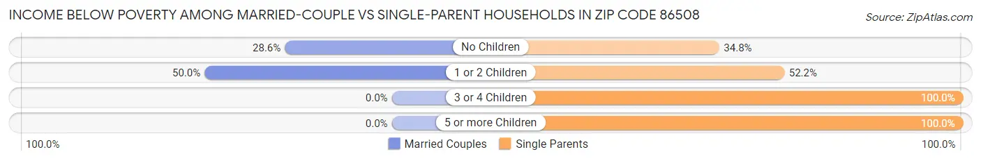 Income Below Poverty Among Married-Couple vs Single-Parent Households in Zip Code 86508