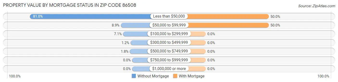 Property Value by Mortgage Status in Zip Code 86508