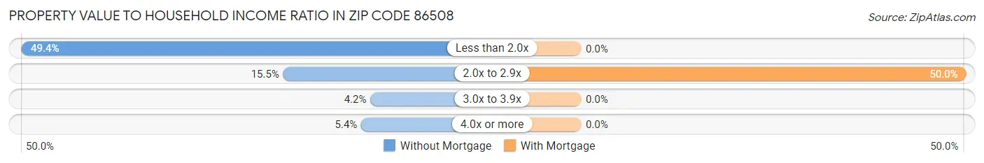 Property Value to Household Income Ratio in Zip Code 86508