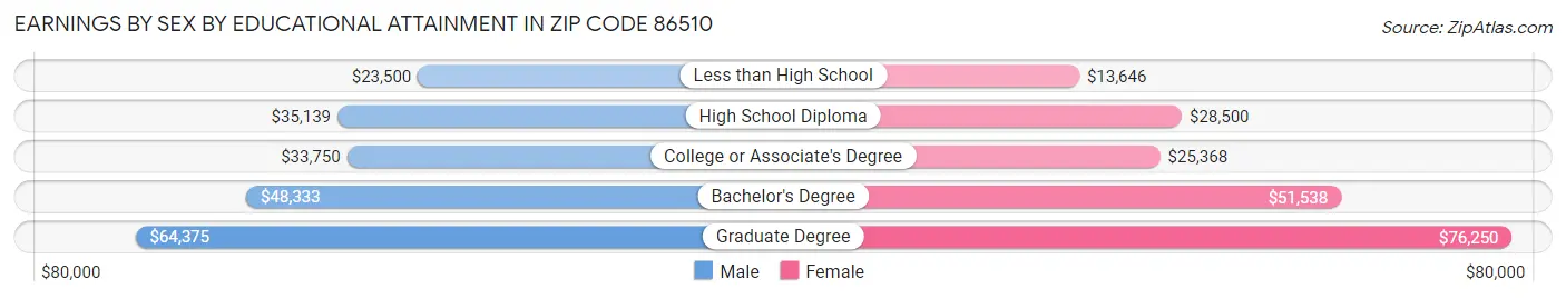 Earnings by Sex by Educational Attainment in Zip Code 86510