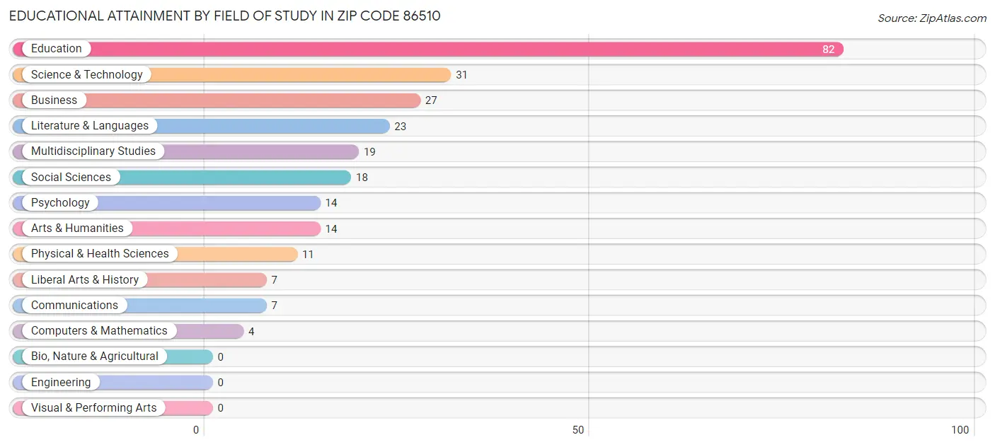 Educational Attainment by Field of Study in Zip Code 86510