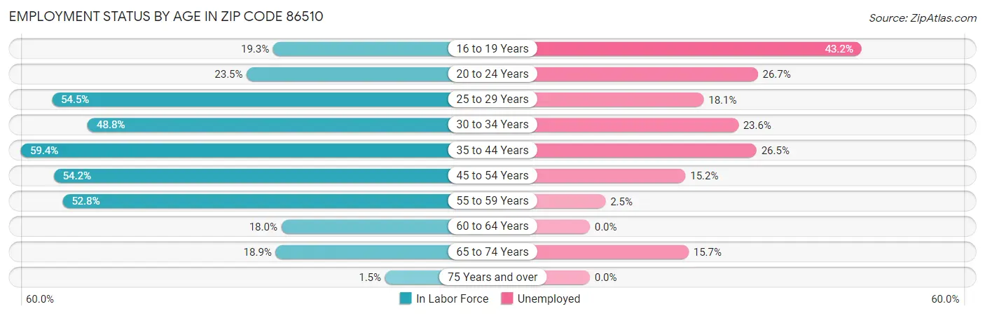Employment Status by Age in Zip Code 86510