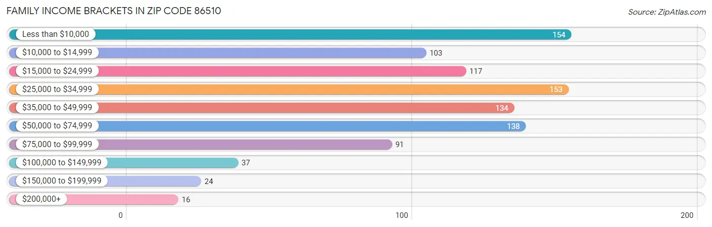 Family Income Brackets in Zip Code 86510