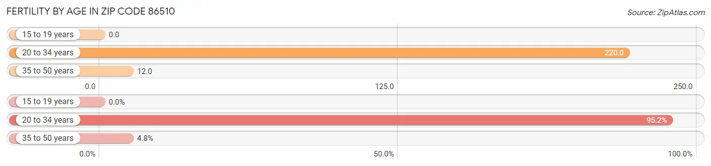 Female Fertility by Age in Zip Code 86510