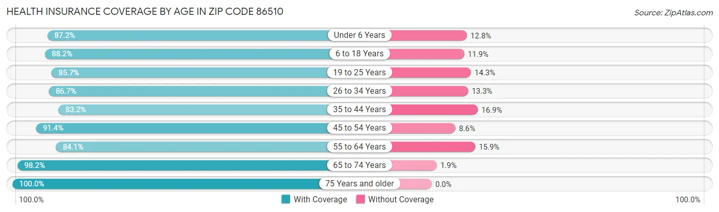 Health Insurance Coverage by Age in Zip Code 86510