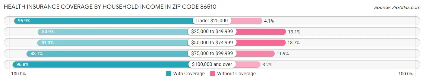 Health Insurance Coverage by Household Income in Zip Code 86510