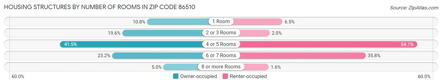 Housing Structures by Number of Rooms in Zip Code 86510