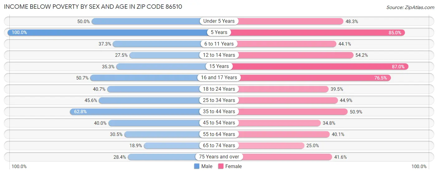 Income Below Poverty by Sex and Age in Zip Code 86510