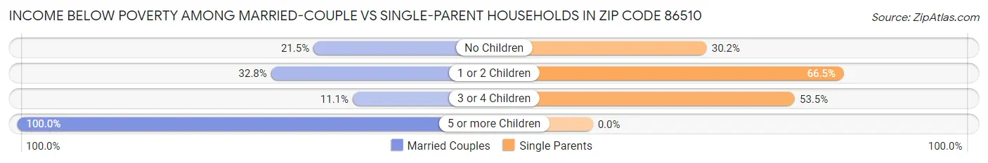 Income Below Poverty Among Married-Couple vs Single-Parent Households in Zip Code 86510