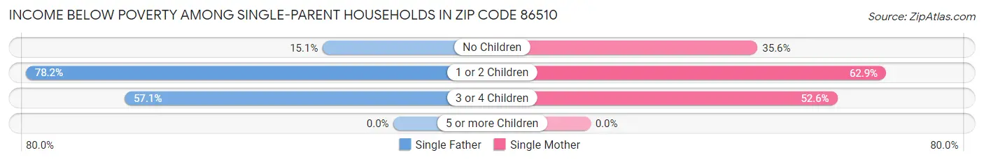 Income Below Poverty Among Single-Parent Households in Zip Code 86510