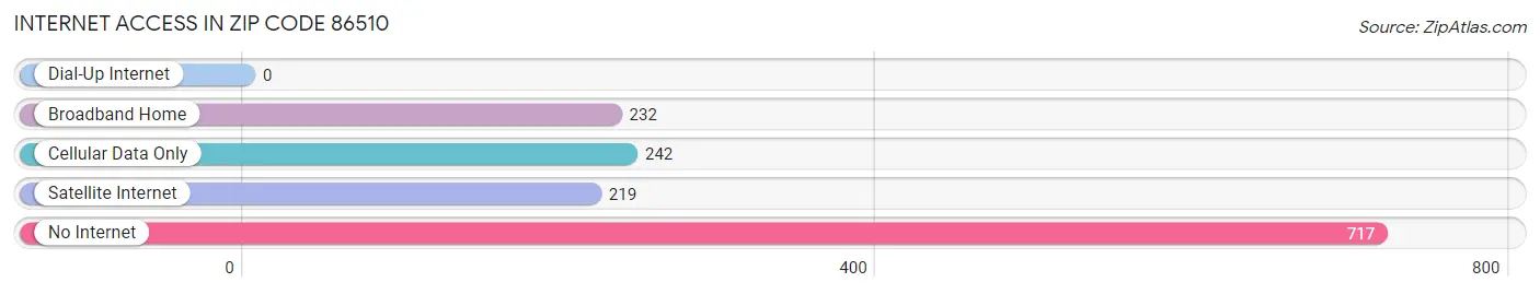 Internet Access in Zip Code 86510