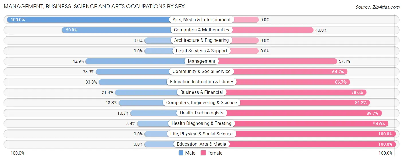 Management, Business, Science and Arts Occupations by Sex in Zip Code 86510