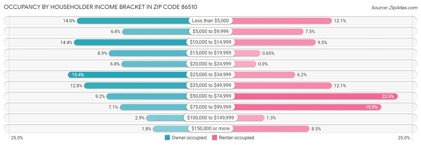 Occupancy by Householder Income Bracket in Zip Code 86510