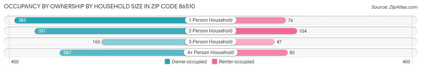 Occupancy by Ownership by Household Size in Zip Code 86510