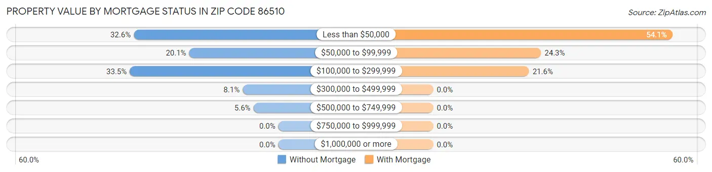 Property Value by Mortgage Status in Zip Code 86510