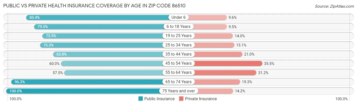 Public vs Private Health Insurance Coverage by Age in Zip Code 86510