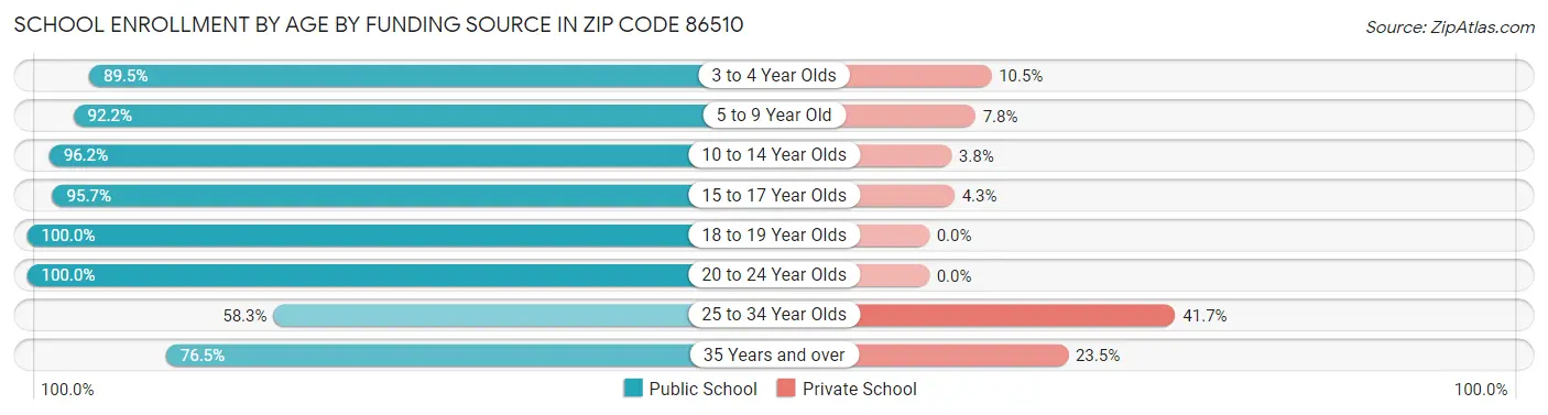 School Enrollment by Age by Funding Source in Zip Code 86510