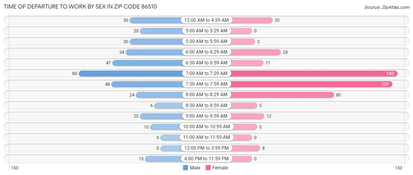 Time of Departure to Work by Sex in Zip Code 86510