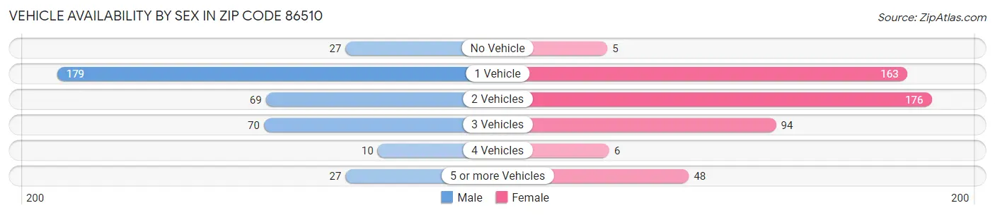 Vehicle Availability by Sex in Zip Code 86510