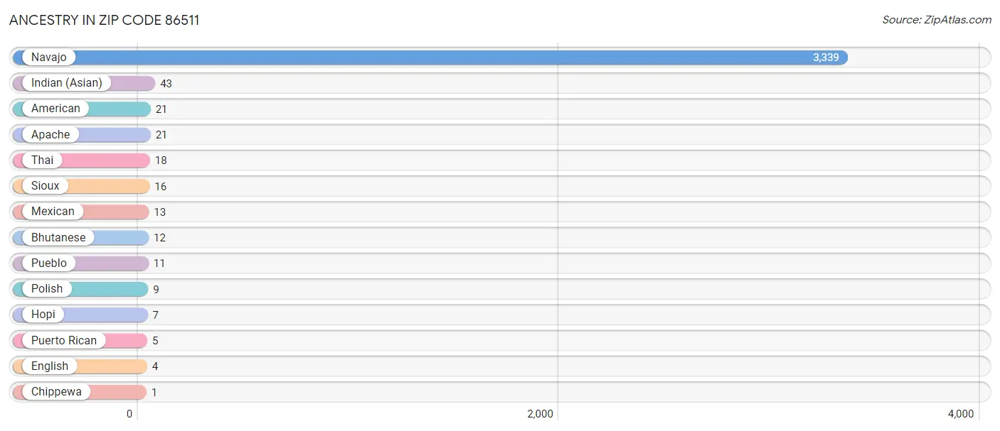 Ancestry in Zip Code 86511