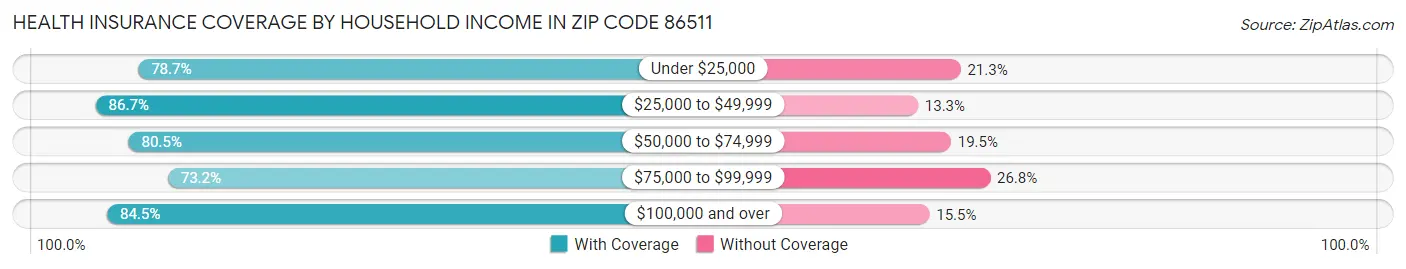 Health Insurance Coverage by Household Income in Zip Code 86511