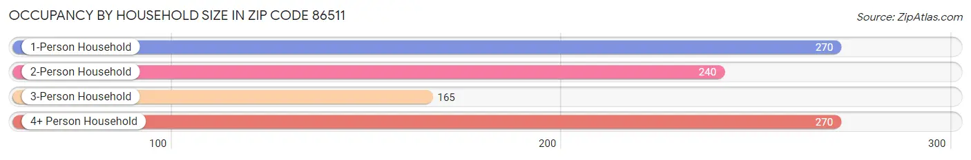 Occupancy by Household Size in Zip Code 86511