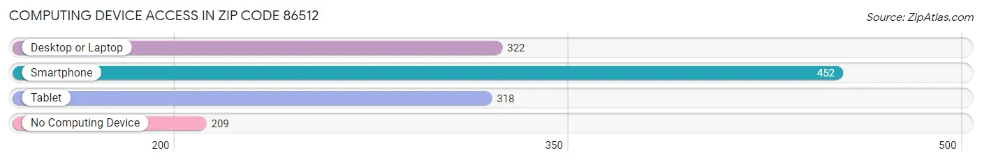 Computing Device Access in Zip Code 86512