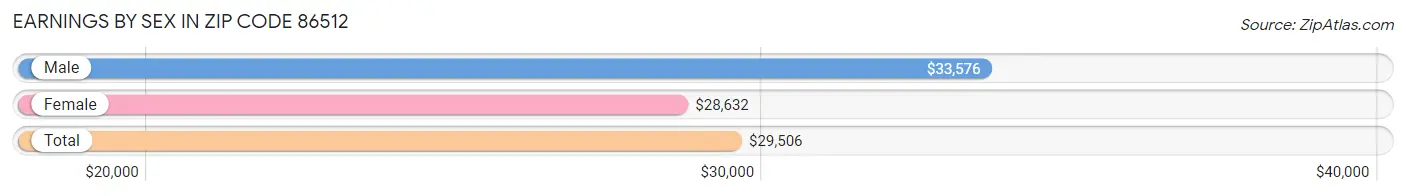 Earnings by Sex in Zip Code 86512