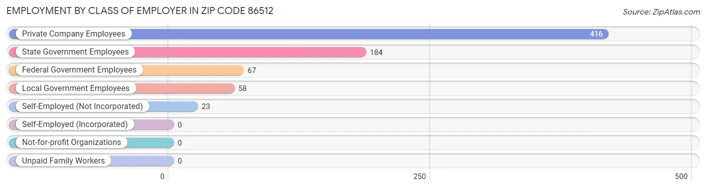 Employment by Class of Employer in Zip Code 86512