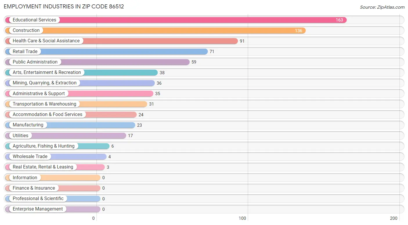 Employment Industries in Zip Code 86512