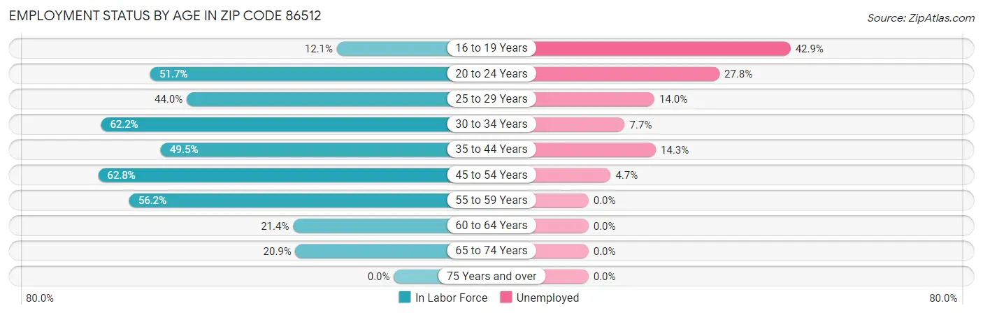 Employment Status by Age in Zip Code 86512