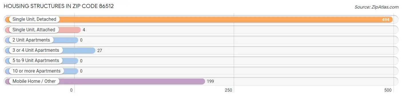 Housing Structures in Zip Code 86512