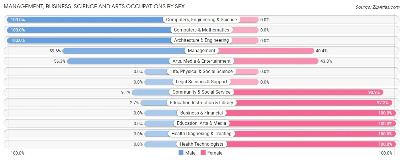 Management, Business, Science and Arts Occupations by Sex in Zip Code 86512
