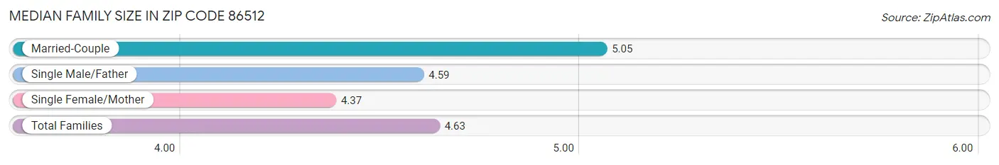 Median Family Size in Zip Code 86512