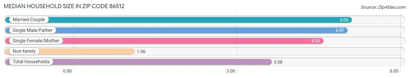 Median Household Size in Zip Code 86512