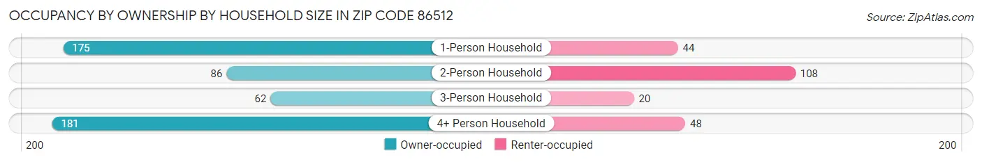 Occupancy by Ownership by Household Size in Zip Code 86512