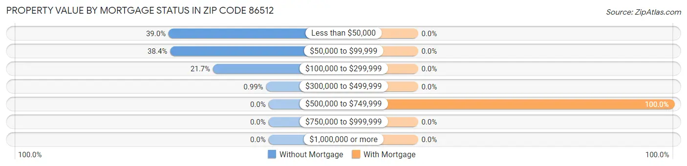 Property Value by Mortgage Status in Zip Code 86512