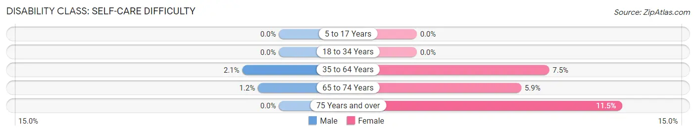 Disability in Zip Code 86512: <span>Self-Care Difficulty</span>