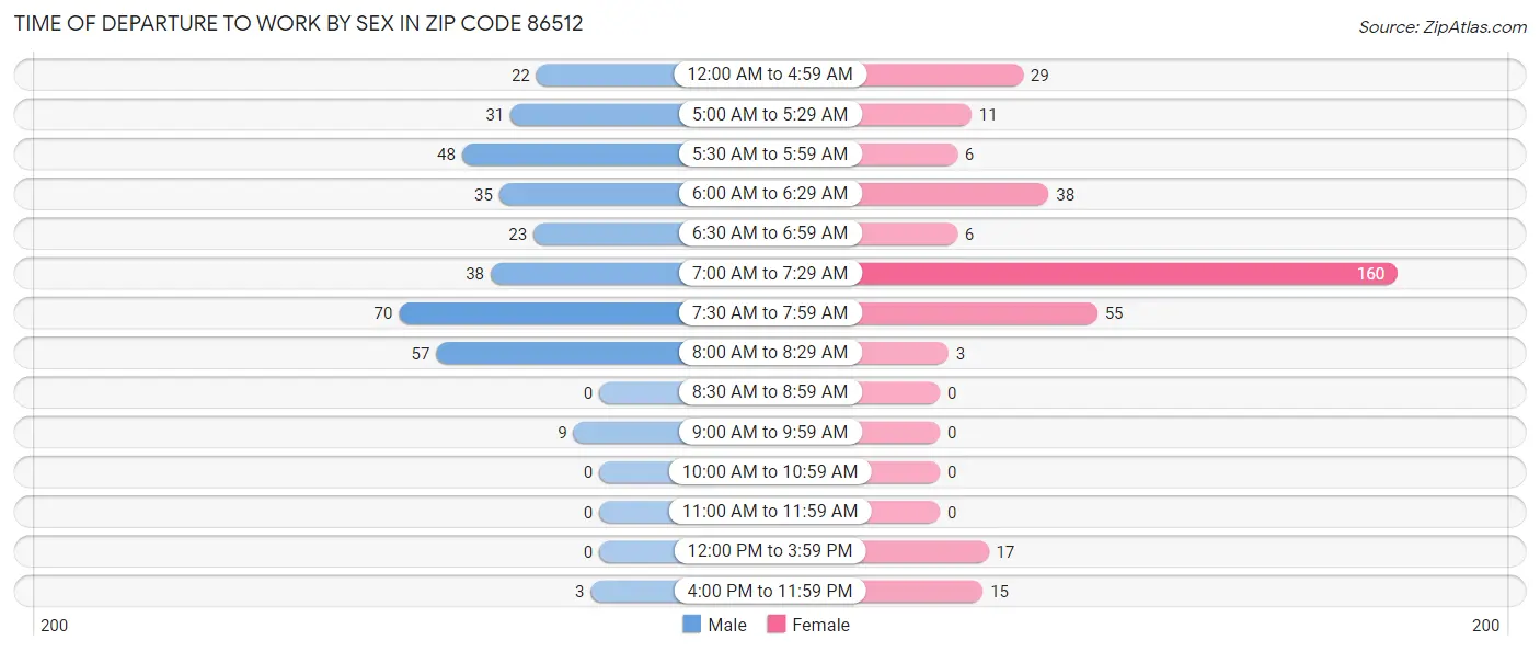 Time of Departure to Work by Sex in Zip Code 86512