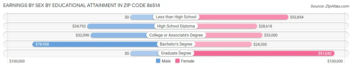 Earnings by Sex by Educational Attainment in Zip Code 86514