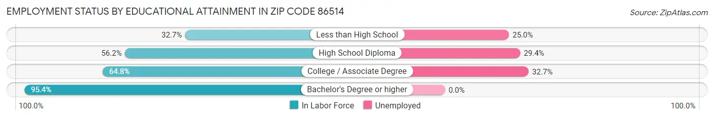 Employment Status by Educational Attainment in Zip Code 86514