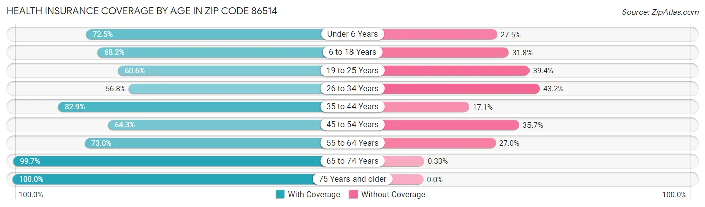Health Insurance Coverage by Age in Zip Code 86514