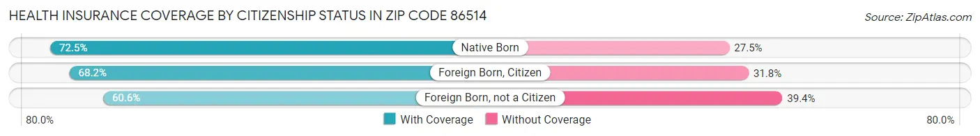 Health Insurance Coverage by Citizenship Status in Zip Code 86514