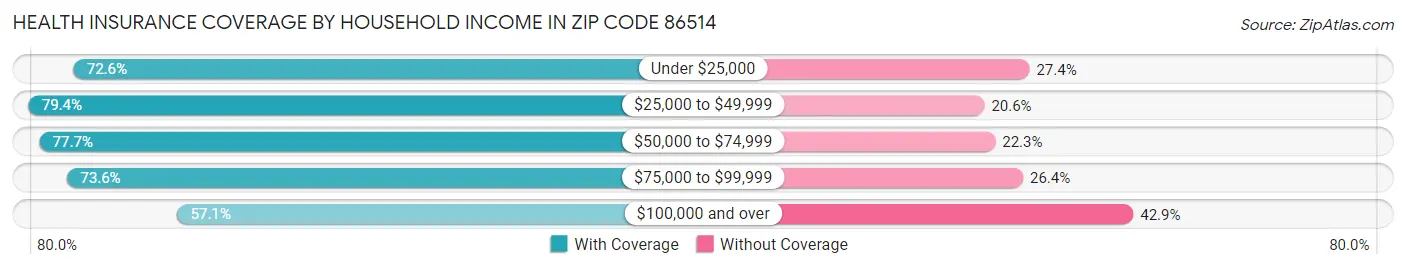 Health Insurance Coverage by Household Income in Zip Code 86514