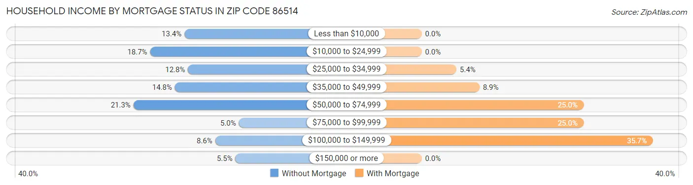 Household Income by Mortgage Status in Zip Code 86514