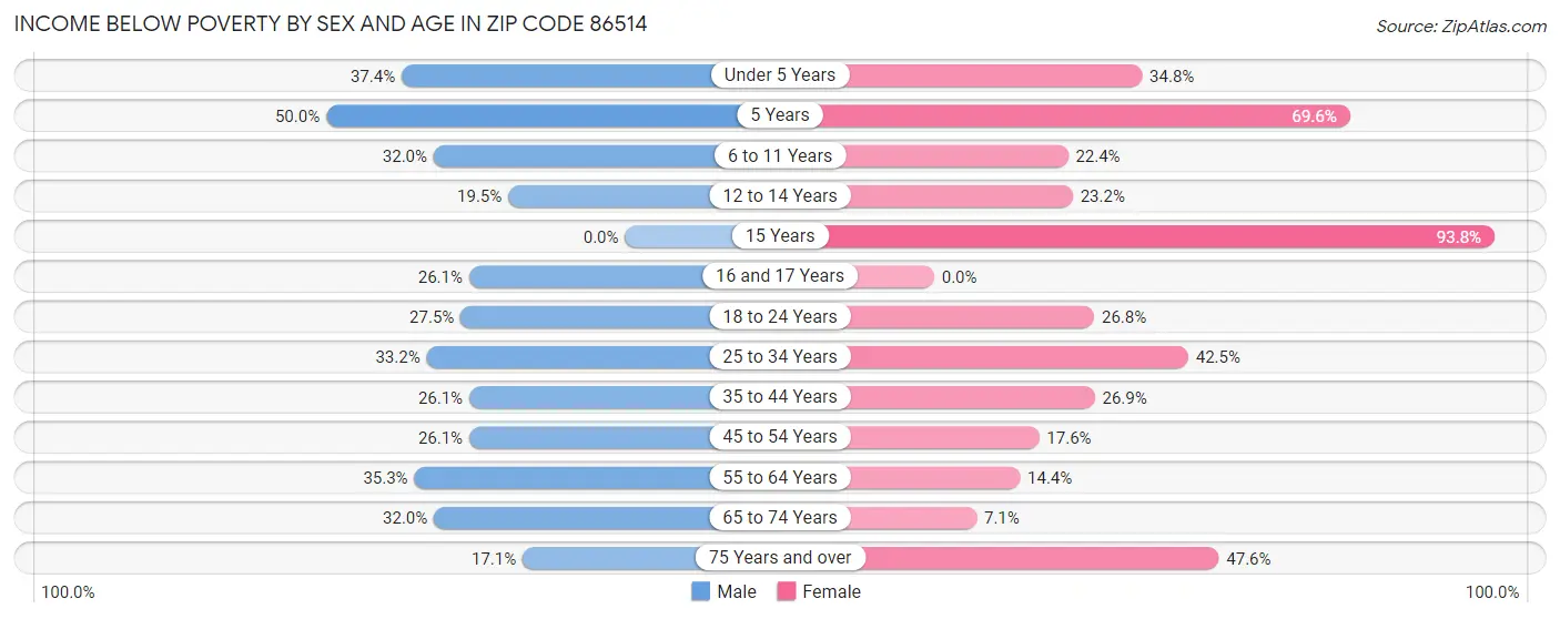 Income Below Poverty by Sex and Age in Zip Code 86514