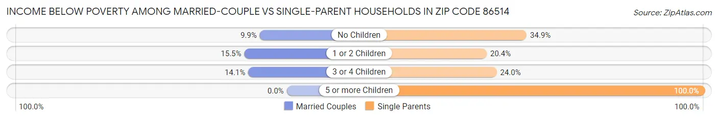 Income Below Poverty Among Married-Couple vs Single-Parent Households in Zip Code 86514