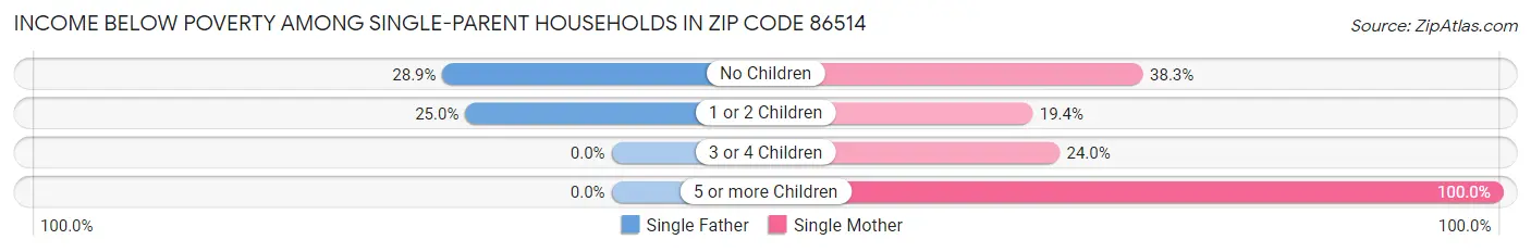 Income Below Poverty Among Single-Parent Households in Zip Code 86514