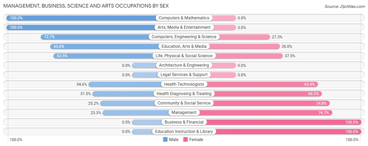 Management, Business, Science and Arts Occupations by Sex in Zip Code 86514