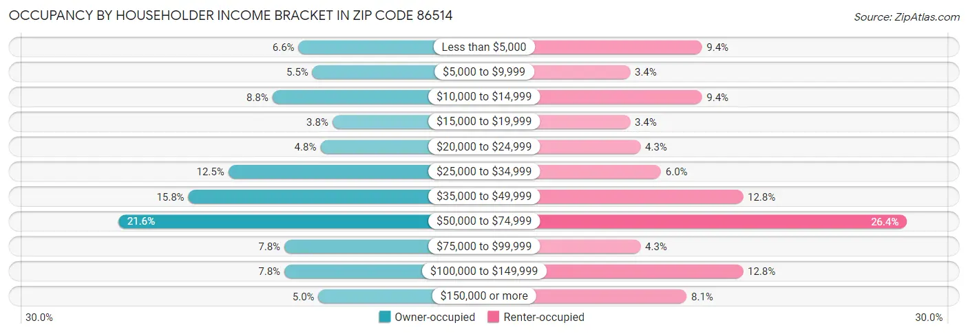 Occupancy by Householder Income Bracket in Zip Code 86514